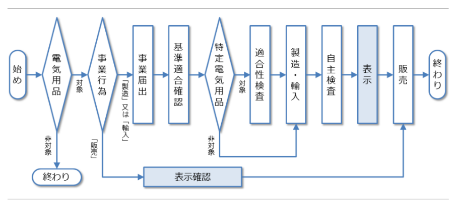 中国製品のPSE認証の取得方法と手続きの流れ